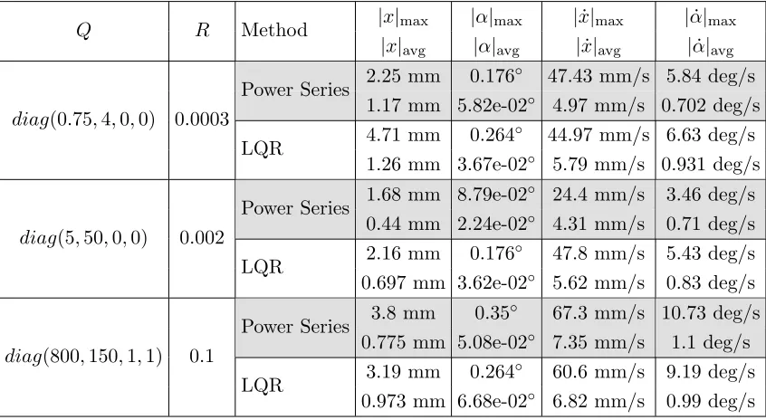 Table 3.2:Summary of control e↵ort with di↵erent weighting matrices.