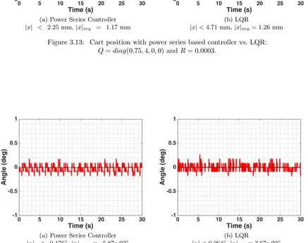 Figure 3.14:Pendulum’s angle with power series based controller vs. LQR:Q = diag(0.75, 4, 0, 0) and R = 0.0003.