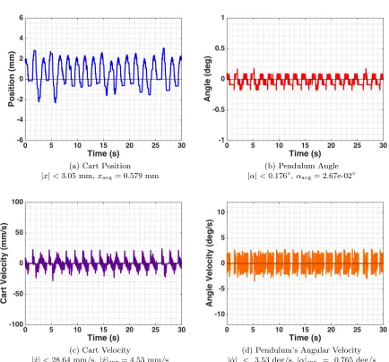 Figure 3.29:State response with power series based controller:Q(X) = diag(800 + 5x2, 150 + 2↵2, 1 + ˙x2, 1 + ˙↵2) and R = 0.1.