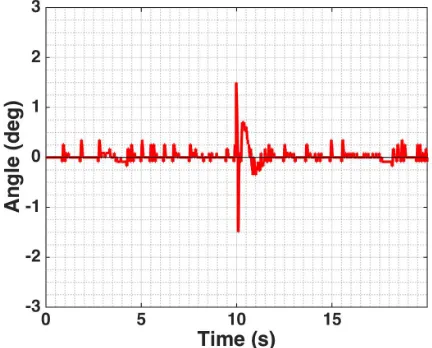 Figure 3.31:Pendulum’s angle response to 1.5� disturbance.