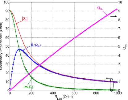 Fig. 4.7. Imaginary, real, and magnitude of the transponder impedance, Z2, and its loaded quality factor, Q2L, vs