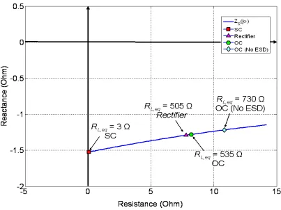 Fig. 4.8. The reflected impedance (ZR) at the primary shown in the complex plane as a function of equivalent loading at the secondary (RL,eq), with RL,eq ascending from left to right in the range 1 Ω – 1 kΩ [6]