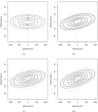 Figure 2.5: Contour plots for C(h; u) asymmetric in space and time versus h1and u for h2 = −400, 0, 400, where γ = 1, ν = d = 2, α = 0.02, and β = 1