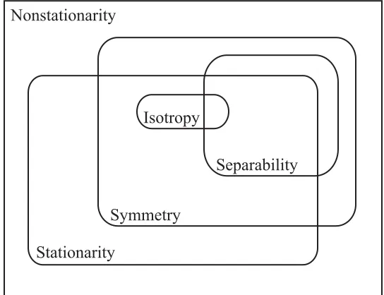 Figure 2.7: Relationship between symmetry and separability
