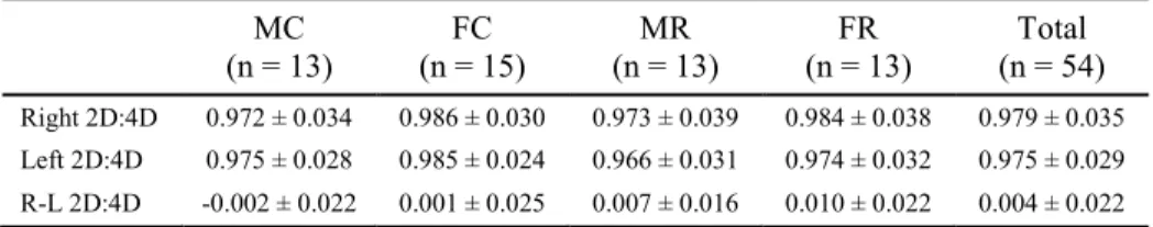 Table A-3. Descriptive Statistics of Age, Height, Weight, Body Mass Index (BMI),  Percentage of Body Fat (%BF), and Performance Variables by Group and Total Sample  (Mean ± SD)