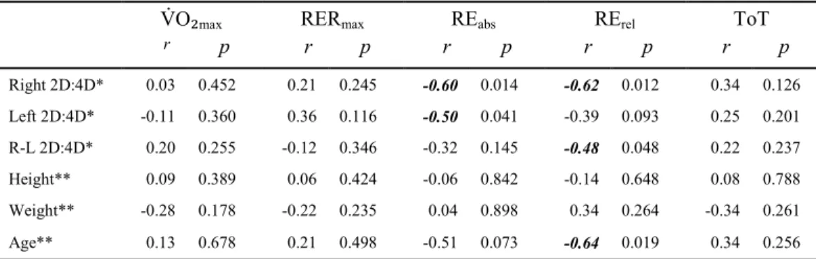 Table A-5. Relationships (r, d.f. = 11) Between Right 2D:4D, Left 2D:4D, R-L 2D:4D, Height,  Weight, and Age, and Performance Variables in Male Sedentary College Students (MC)