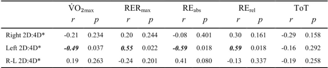 Table A-7. First Order Partial Correlations Between Right 2D:4D, Left 2D:4D, and R-L  2D:4D, and Performance Variables Controlled for Weight in Female Sedentary College  Students (FC)