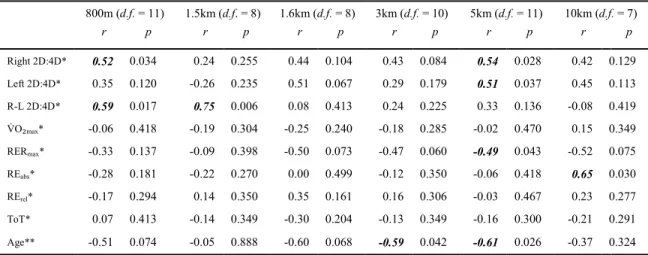 Table A-9. Relationships Between Right 2D:4D, Left 2D:4D, R-L 2D:4D, Performance Variables, and  Age, and PRs in Male Intercollegiate Long Distance Runners (MR)