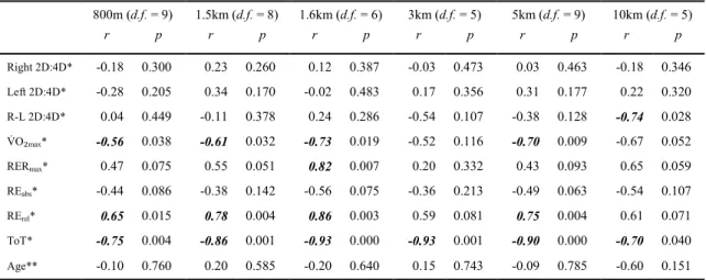 Table A-11. Relationships Between Right 2D:4D, Left 2D:4D, R-L 2D:4D, Performance Variables, and  Age, and PRs in Female Intercollegiate Long Distance Runners (FR)