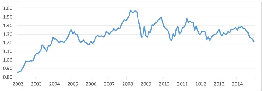 Figure 7. Nominal exchange rate ($/€) 