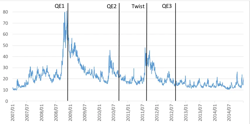 Figure 2. CBOE Volatility Index (VIX) 