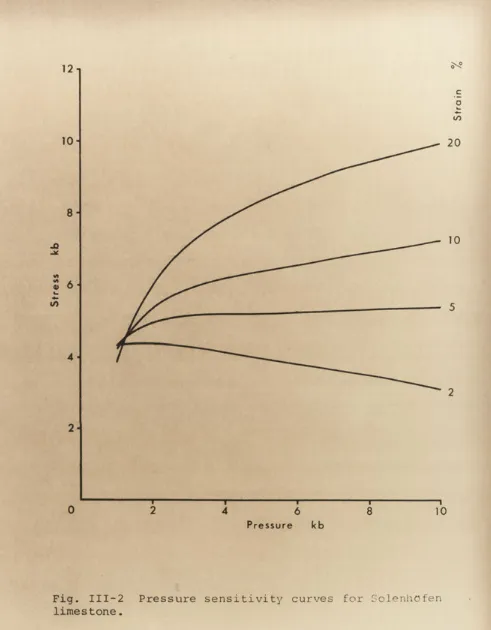 Fig. III-2 Pressure sensitivity curves for Solenhöfenlimestone.