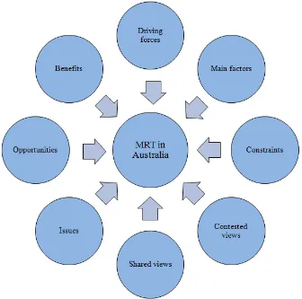 Figure 7.3: Eight main aspects of MRT that is relevant to the MRT in Australia  