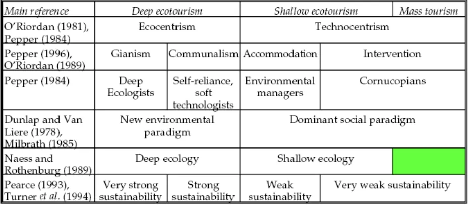Figure 1.1: The ecotourism spectrum (Source: Weaver & Lawton, 2001)  