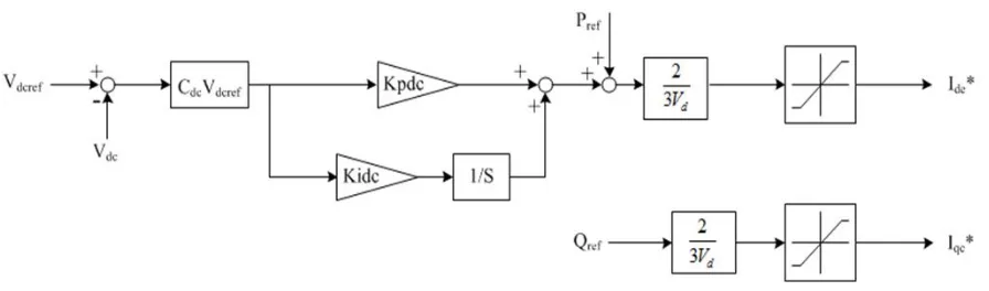 Figure 2.1: Terminal DC Voltage Control