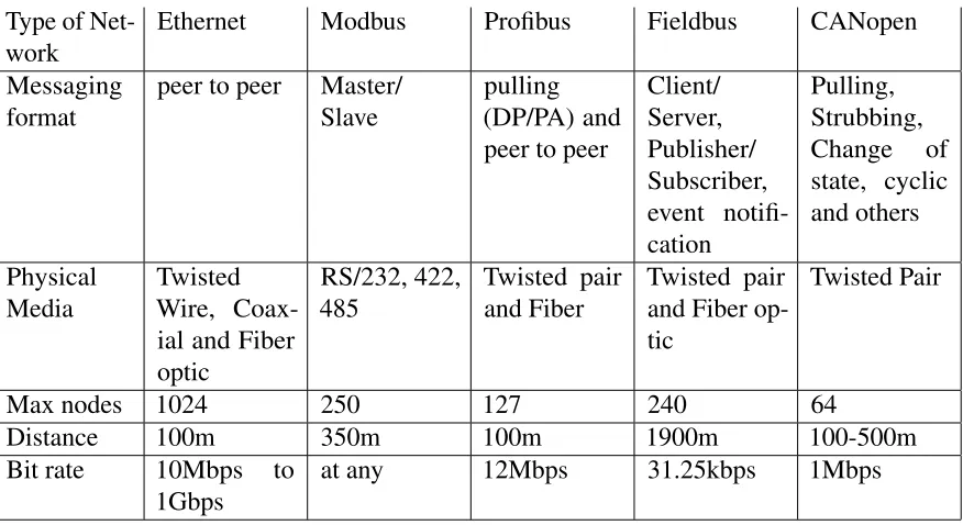 Table 3.3:Physical Speciﬁcation of Industrial Network Protocols
