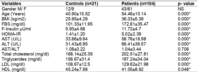 Table 1. Characteristics of patients and control groups