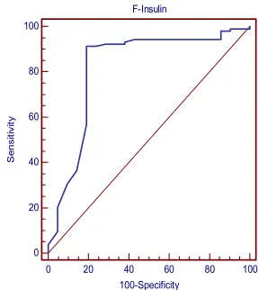 Fig. 2. Receiver operating characteristic 