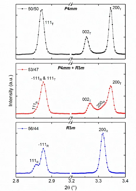 Figure 2 X-ray diffraction patterns of three PZT compositions (Zr/Ti) near the MPB. The 50/50 composition has a tetragonal P4mm structure, the 56/44 is for a rhombohedral R3m structure, and the 53/47 is a composition at the MPB which shows a mixed-phase sy