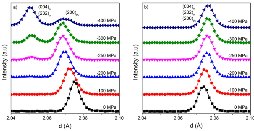 Figure 8 Neutron diffraction patterns under increasing compressive stress in the region of the pseudocubic {200}pc (a) shows planes perpendicular to the loading direction (b) and planes parallel to the loading direction