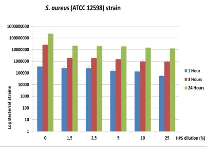 Fig. 2. S. aureus strain (Log) by time and HPS dilution  