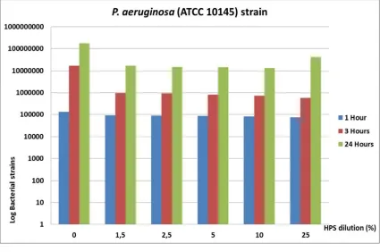 Fig. 3. P. aeruginosa strain (Log) by time and HPS dilution  