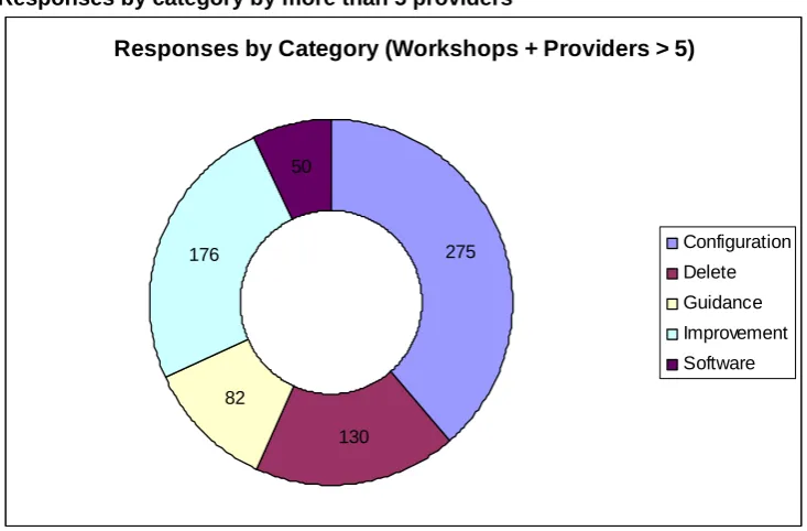 Figure 2 Responses by category provider questionnaire returns only  