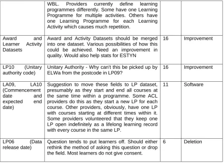 Figure 6 Medium priority issues cross sector Field Issue 