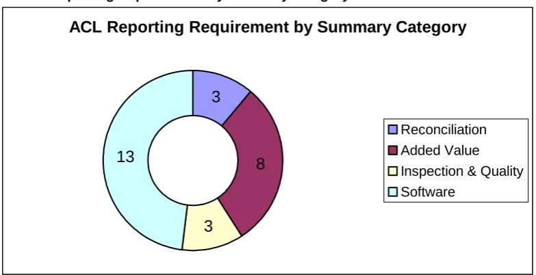 Figure 9 WBL reporting requirements by summary category 