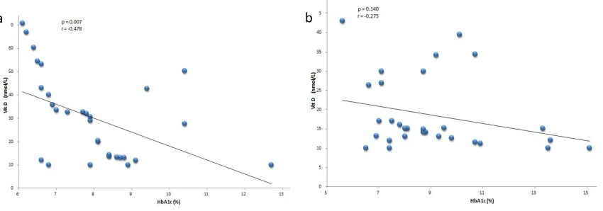 Fig. 1. Correlation between 25(OH) vitamin D and HbA1c in Group A (a) and Group B (b  