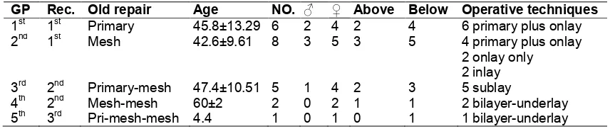 Table 1. Classification according to recurrence and old repair  