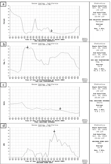 Fig. 9: ASOS recorded surface (a) air relative humidity (%), (b) air temperature (°F), (c) fuel moisture (%) and (d) gusty wind speed (mph) time series at Goose Valley, CA from 25 October to 27 October 2003
