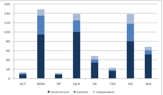 Figure 2: Number of survey responses 