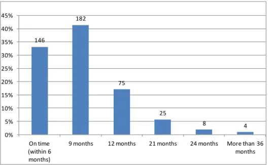 Figure 3: Project completion time for non-government schools 