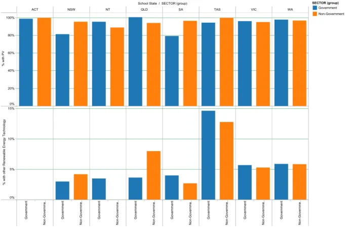 Figure 4: Systems installed by state and sector 