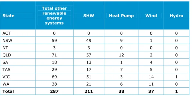 Table 3 below identifies the types of renewable energy systems installed. 