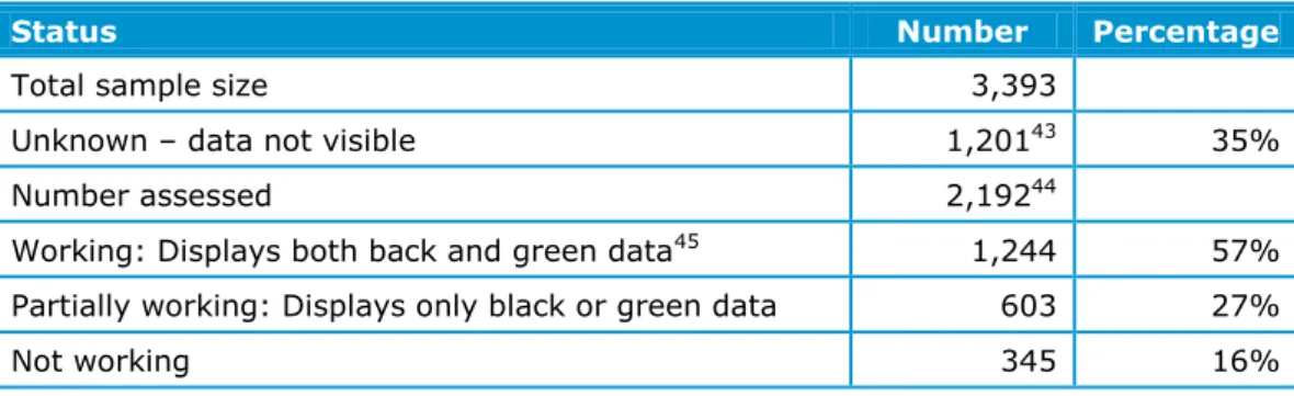 Table 8: May 2012 Audit findings of DCSVS operation. 