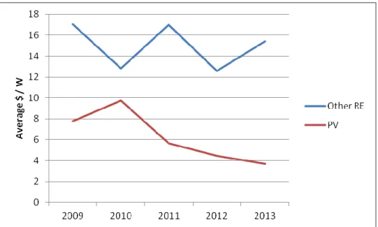 Figure 9 also highlights the improvement in relative cost per Watt of PV  systems versus other renewable energy systems