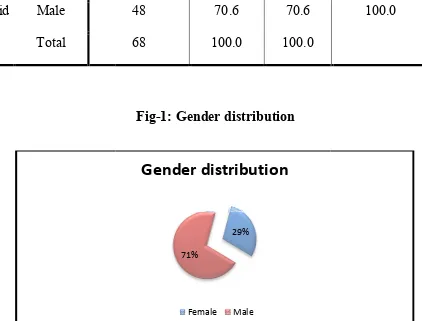 Fig-1: Gender distribution 
