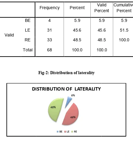 Fig-2: Distribution of laterality 
