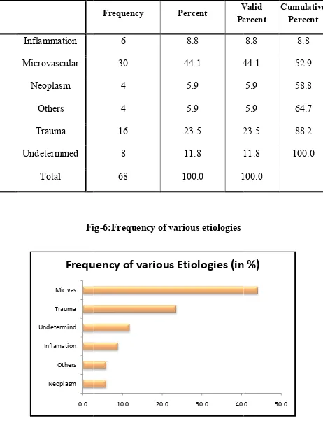 Fig-6:Frequency of various etiologies  