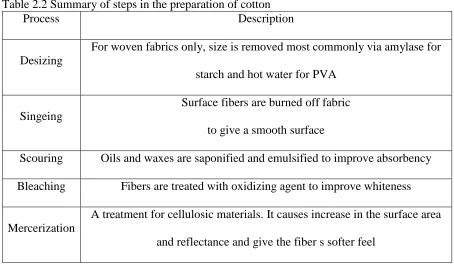 Table 2.2 Summary of steps in the preparation of cotton Process Description 