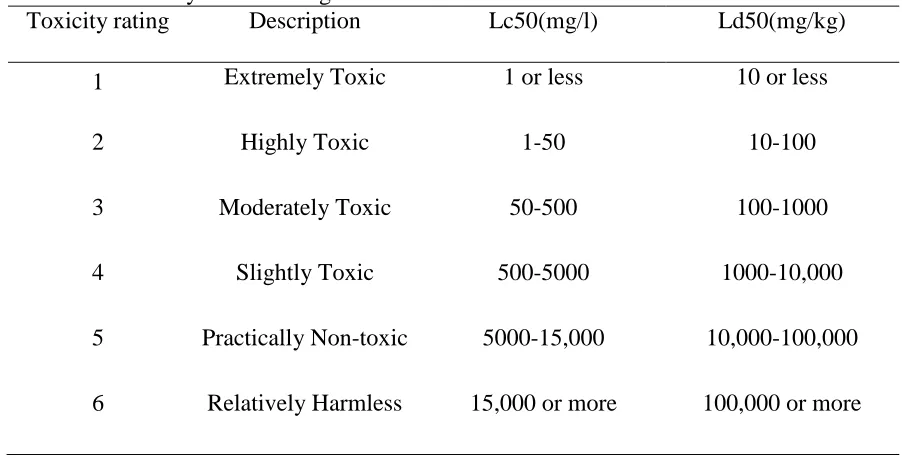 Table 2.3.  Toxicity classes: hodge and sterner scale Toxicity rating Description Lc50(mg/l) 