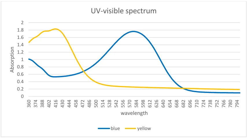 Figure 2.2. UV-visible spectrum of blue and yellow dye solution 