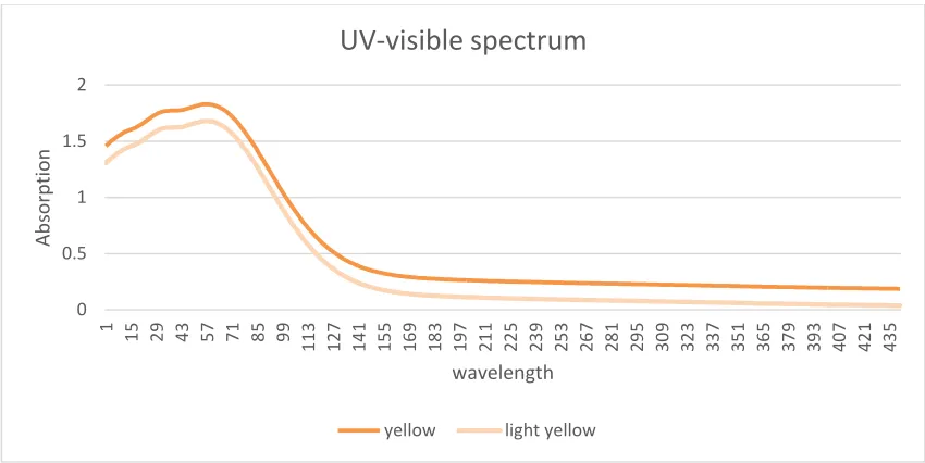 Figure 2.3. Same yellow dye solution with different dye concentration 