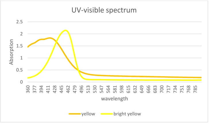 Figure 2.4. UV-visible spectrum of two yellow dye solution with different brightness. 