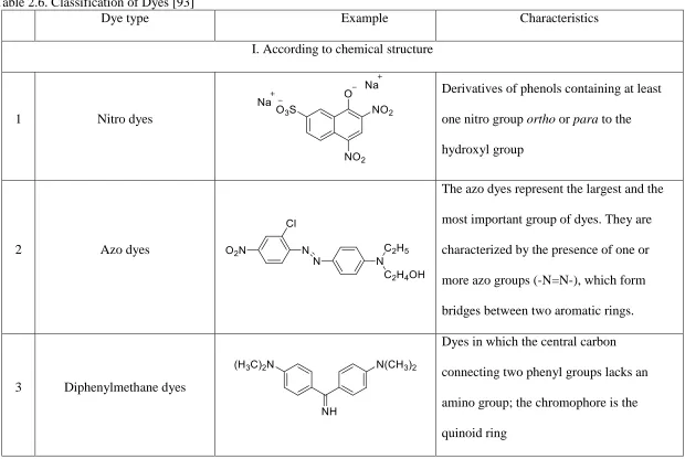 Table 2.6. Classification of Dyes [93]  Dye type 