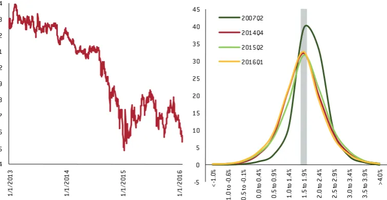 Figure 1: market-based and survey-based inﬂation expectations in the euro area
