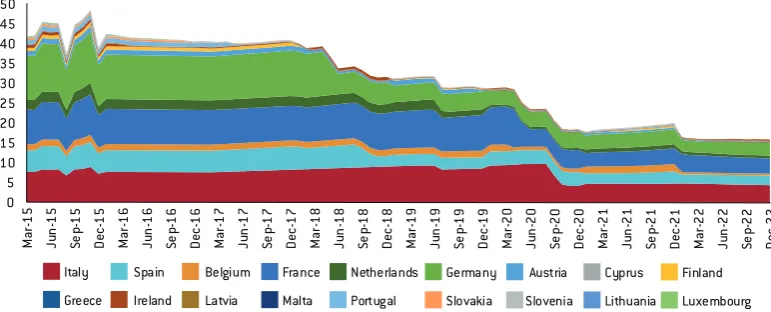 Figure 3: projection of monthly purchases (€ billion) per country, including national agencies(scenario 1: all debt securities contain CaCs)