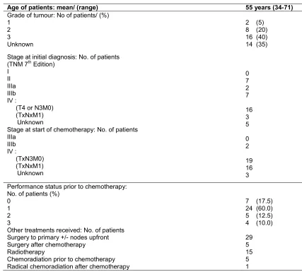 Table 1. Characteristics of patients 